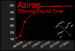Total Graph of Aziron