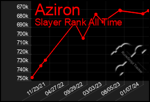 Total Graph of Aziron