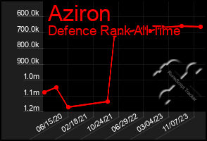 Total Graph of Aziron