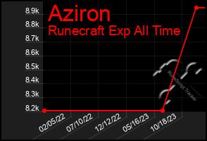 Total Graph of Aziron