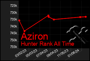 Total Graph of Aziron