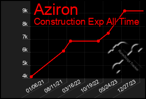 Total Graph of Aziron