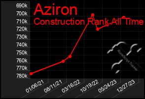 Total Graph of Aziron