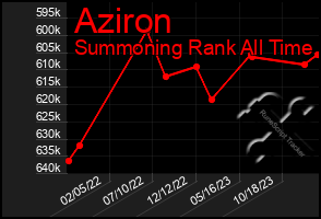 Total Graph of Aziron
