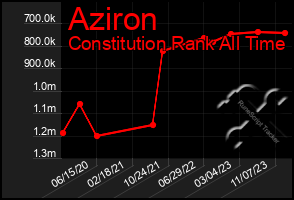 Total Graph of Aziron