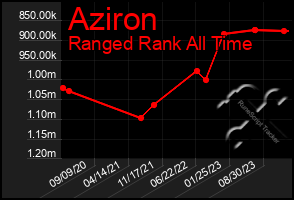 Total Graph of Aziron