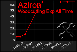 Total Graph of Aziron