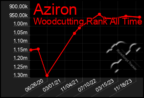 Total Graph of Aziron