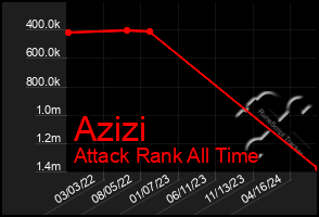 Total Graph of Azizi