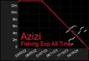 Total Graph of Azizi