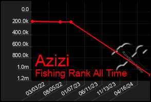 Total Graph of Azizi