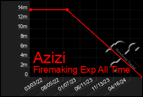 Total Graph of Azizi