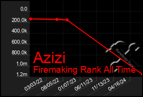 Total Graph of Azizi