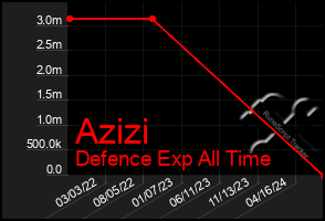 Total Graph of Azizi