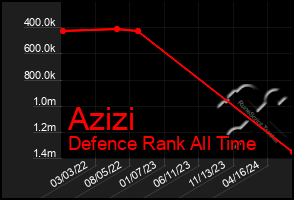 Total Graph of Azizi