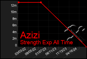 Total Graph of Azizi