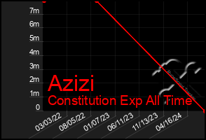 Total Graph of Azizi