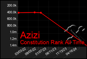 Total Graph of Azizi