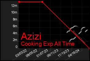 Total Graph of Azizi