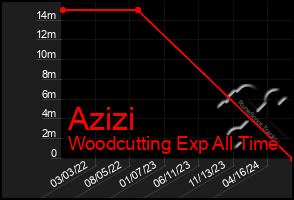 Total Graph of Azizi