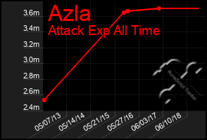 Total Graph of Azla