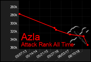 Total Graph of Azla