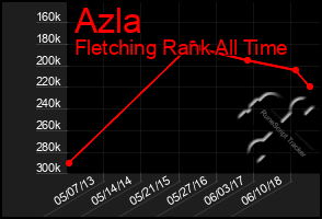 Total Graph of Azla