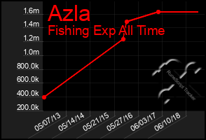 Total Graph of Azla