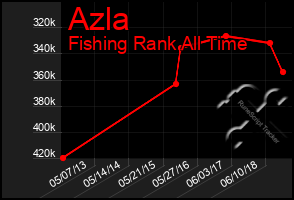 Total Graph of Azla