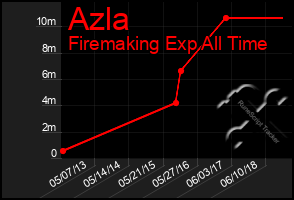 Total Graph of Azla