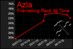 Total Graph of Azla