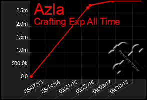 Total Graph of Azla