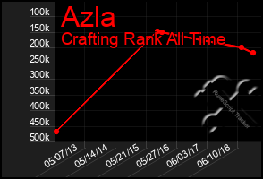 Total Graph of Azla