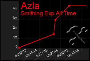 Total Graph of Azla