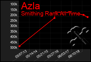 Total Graph of Azla