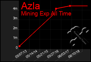 Total Graph of Azla