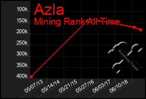 Total Graph of Azla