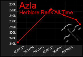 Total Graph of Azla