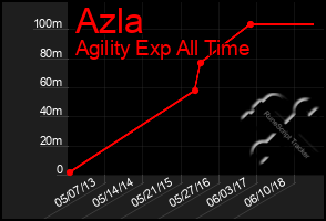 Total Graph of Azla