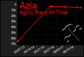 Total Graph of Azla