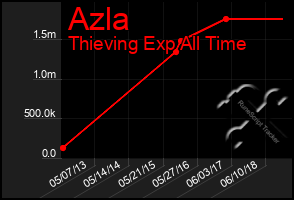 Total Graph of Azla