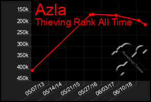 Total Graph of Azla