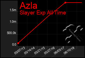 Total Graph of Azla