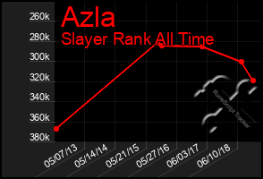 Total Graph of Azla