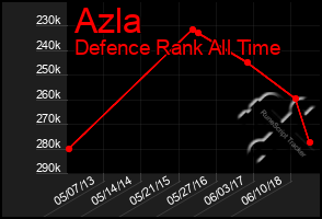 Total Graph of Azla