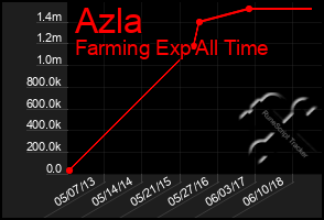 Total Graph of Azla