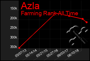 Total Graph of Azla