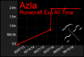 Total Graph of Azla