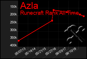 Total Graph of Azla