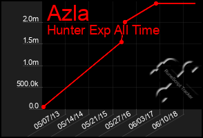 Total Graph of Azla